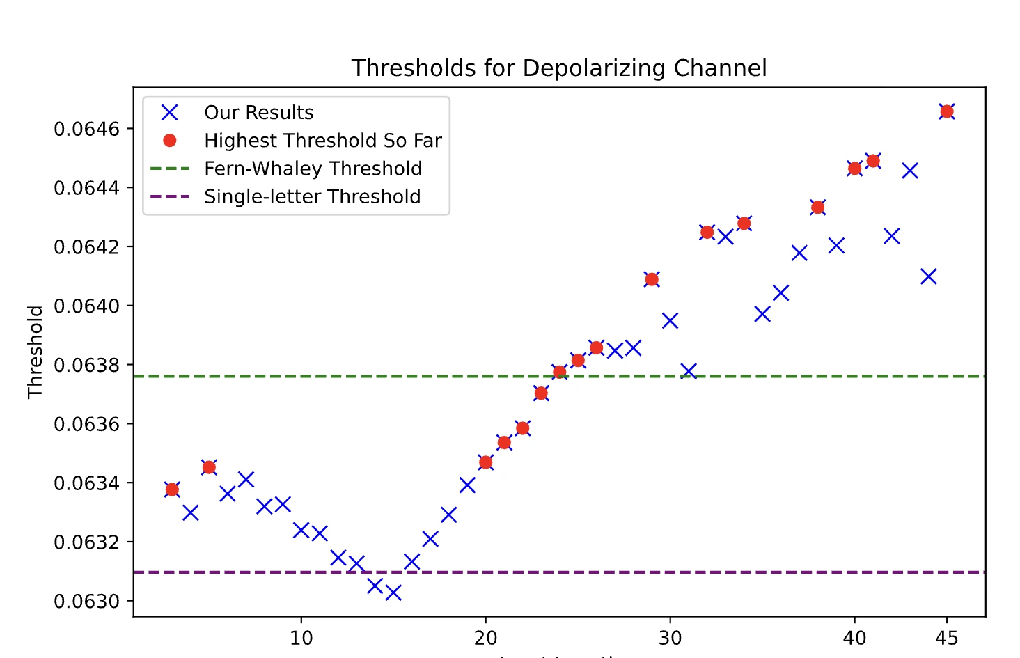 Error thresholds for a depolarizing quantum channel