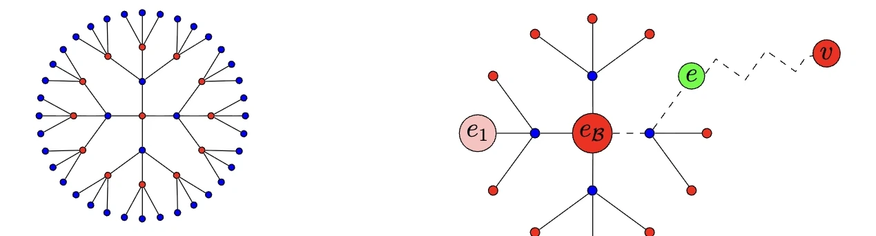 Tree geometry used in quantum circuit synthesis