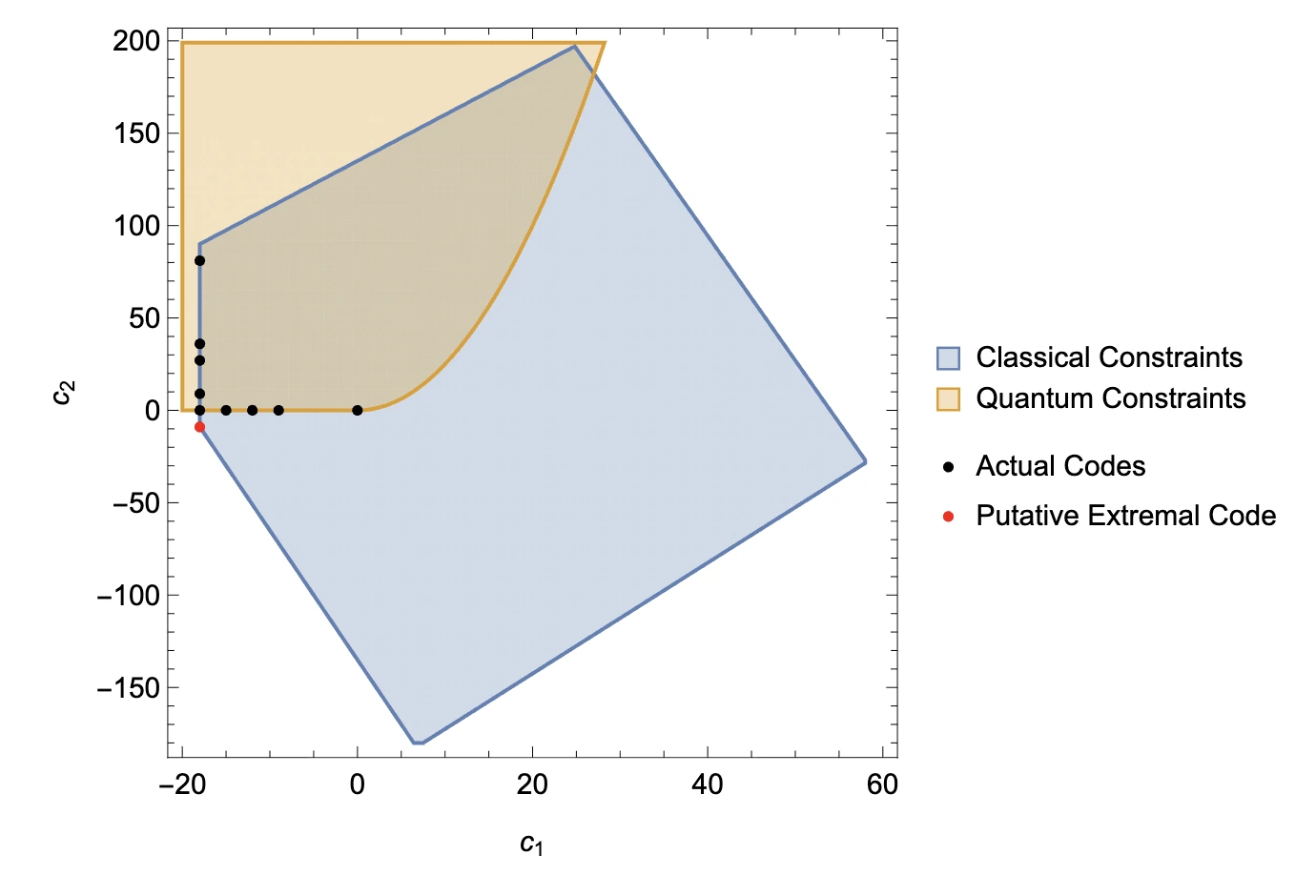 Classical and quantum linear-programming constraints