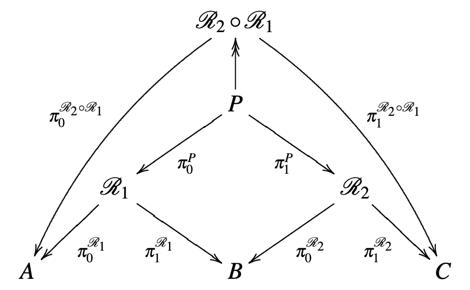 A compositional relation diagram